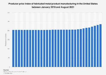 metal fabrication ppi|U.S.: fabricated metal products monthly producer .